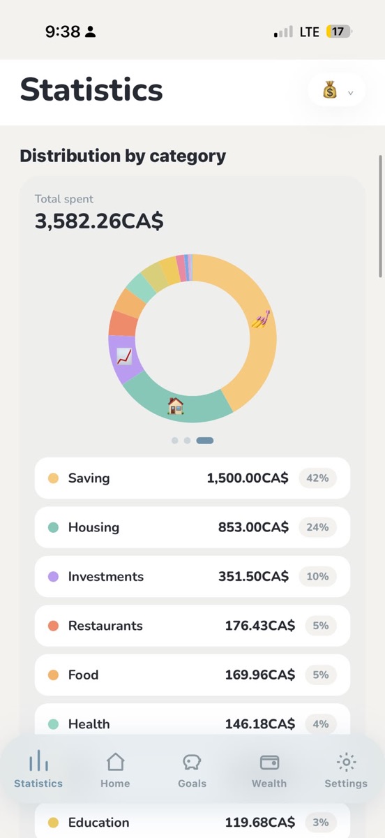 Donut chart of categories