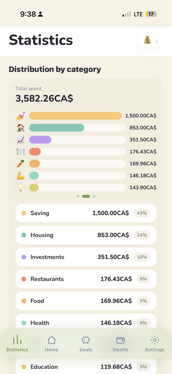 Bar chart of categories
